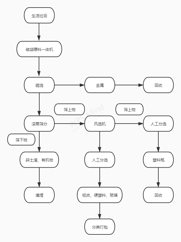 垃圾回收分选系统工作流程